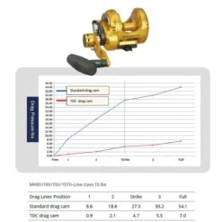 Okuma Makaira TDC Tournament Drag Cams -Angling Promotion Store MK TDC Drag Cam Chart MK8II MK15TII.01.01 948428